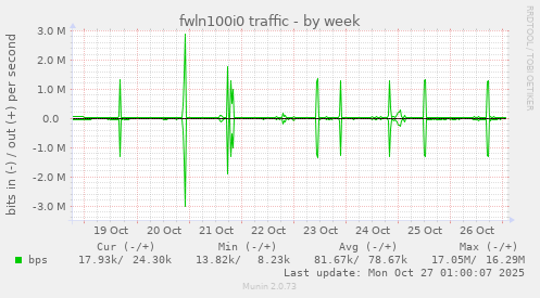 fwln100i0 traffic