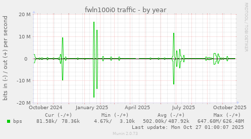 fwln100i0 traffic