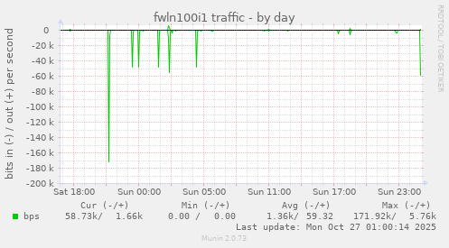 fwln100i1 traffic