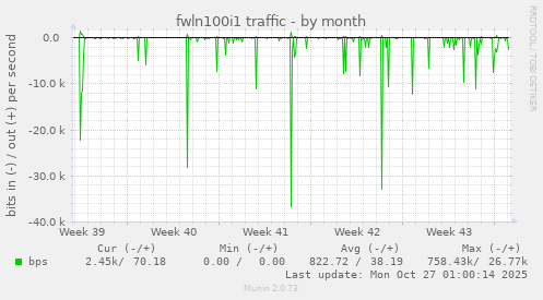 fwln100i1 traffic