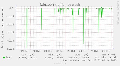 fwln100i1 traffic