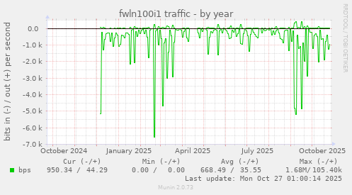 fwln100i1 traffic