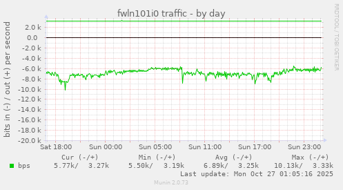 fwln101i0 traffic