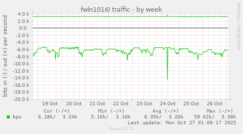 fwln101i0 traffic
