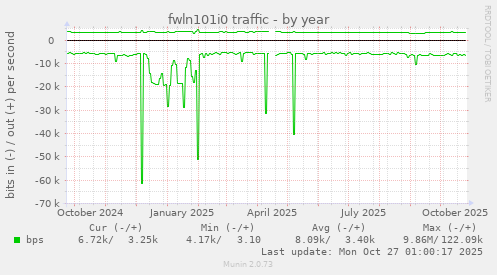 fwln101i0 traffic