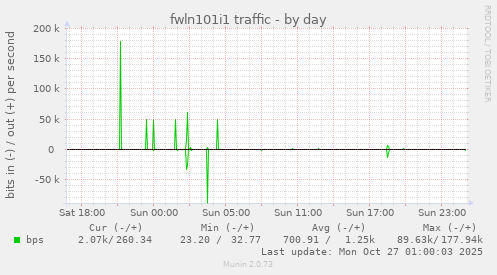 fwln101i1 traffic