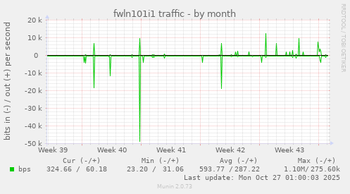 fwln101i1 traffic