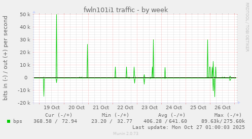 fwln101i1 traffic