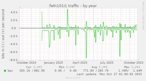 fwln101i1 traffic