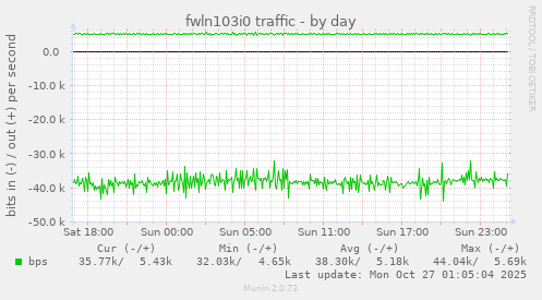 fwln103i0 traffic