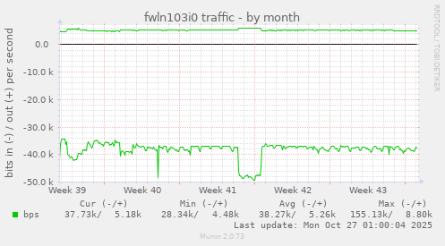 fwln103i0 traffic