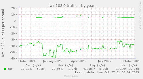 fwln103i0 traffic