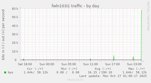 fwln103i1 traffic
