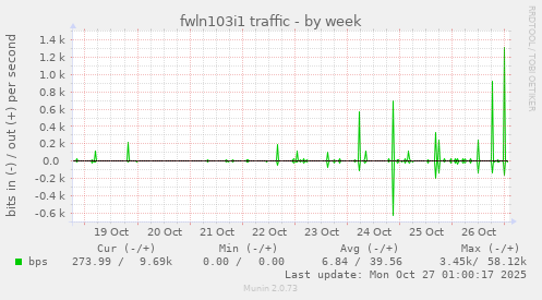 fwln103i1 traffic