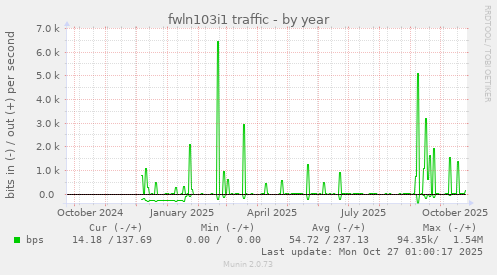 fwln103i1 traffic