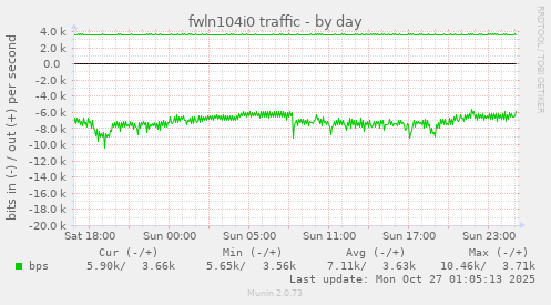 fwln104i0 traffic