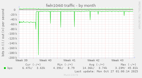 fwln104i0 traffic