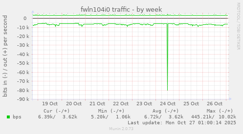 fwln104i0 traffic
