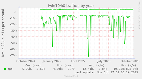 fwln104i0 traffic