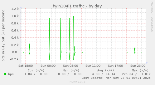 fwln104i1 traffic