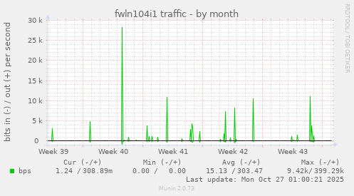 fwln104i1 traffic