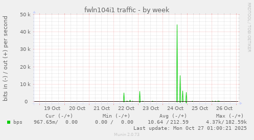 fwln104i1 traffic