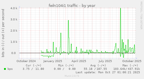 fwln104i1 traffic
