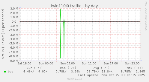 fwln110i0 traffic