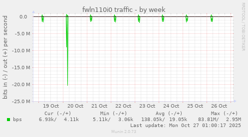 fwln110i0 traffic