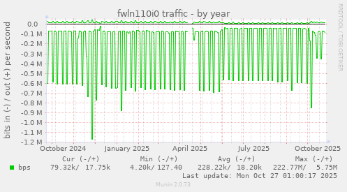 fwln110i0 traffic