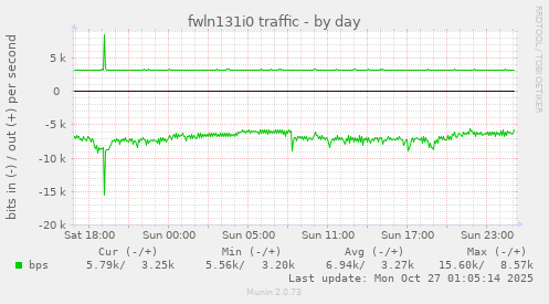 fwln131i0 traffic