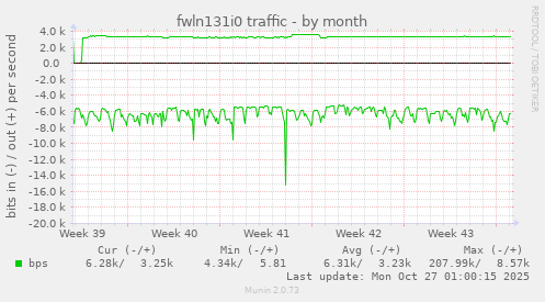 fwln131i0 traffic