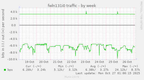 fwln131i0 traffic