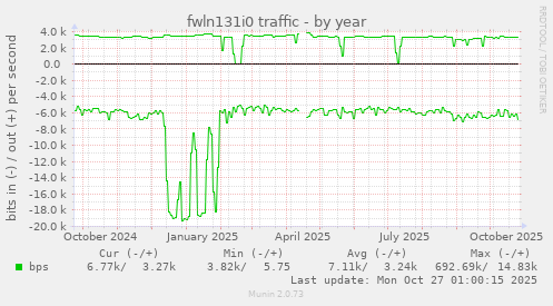 fwln131i0 traffic