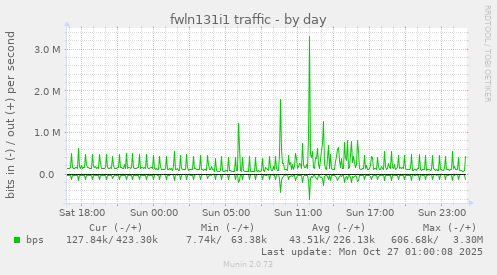 fwln131i1 traffic
