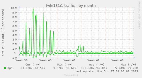 fwln131i1 traffic