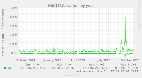 fwln131i1 traffic
