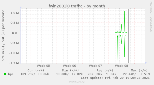 fwln2001i0 traffic