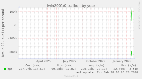 fwln2001i0 traffic