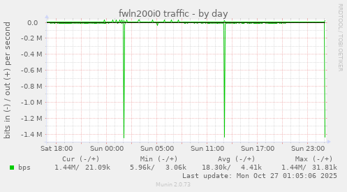 fwln200i0 traffic