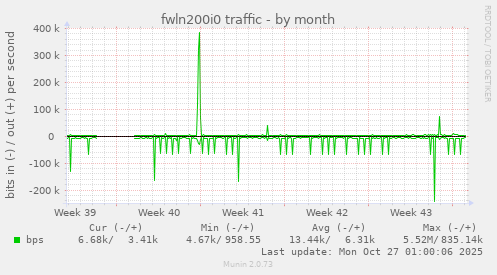 fwln200i0 traffic
