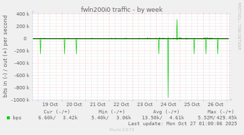 fwln200i0 traffic