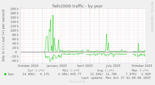 fwln200i0 traffic