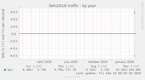 fwln201i0 traffic