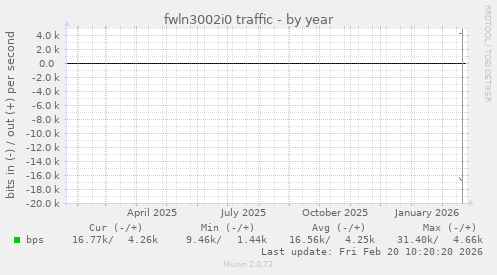fwln3002i0 traffic