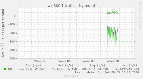 fwln500i1 traffic