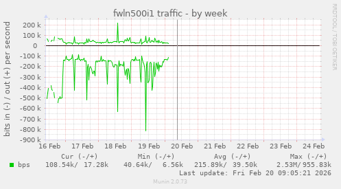 fwln500i1 traffic
