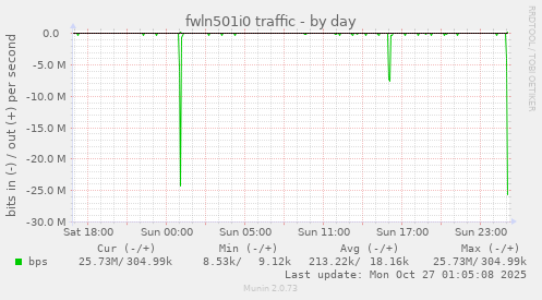 fwln501i0 traffic