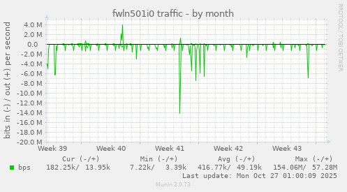 fwln501i0 traffic