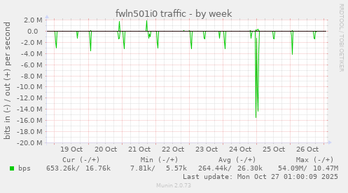 fwln501i0 traffic